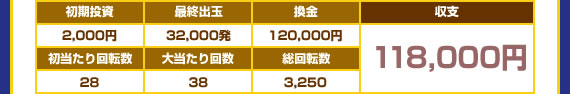 天才バカボンの収支