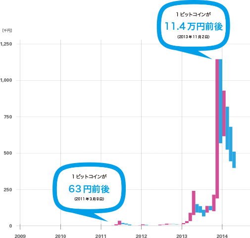 ビットコインの相場変動グラフ(1)