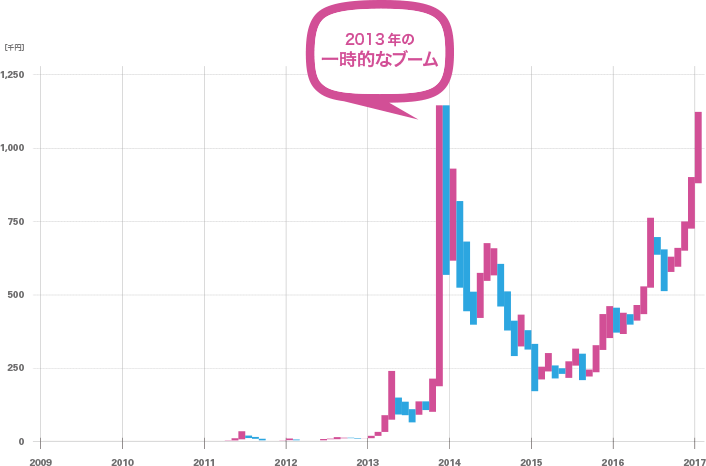 ビットコインの相場変動グラフ(2)