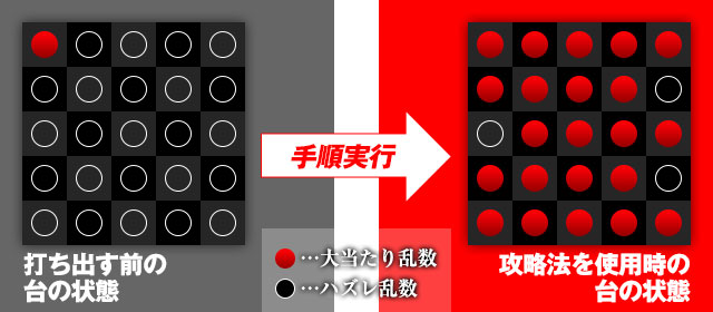 打ち出す前の台の状態→攻略法を使用時の台の状態