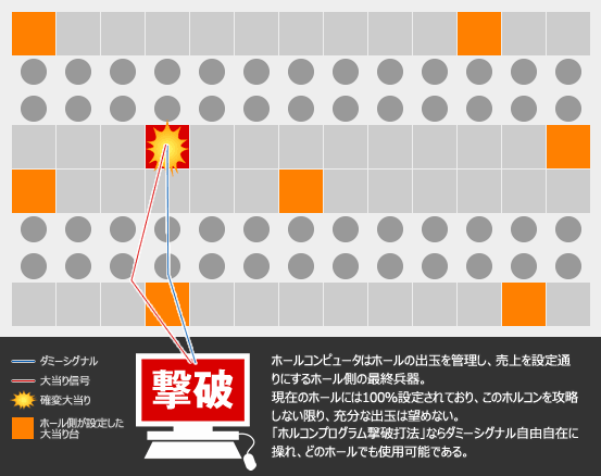 ホールコンピュータはホールの出玉を管理し、売上を設定通りにするホール側の最終兵器。現在のホールには100%設定されており、このホルコンを攻略しない限り、充分な出玉は望めない。「ホルコンロック完全解除強制大当りコマンド発動打法」ならダミーシグナル自由自在に操れ、どのホールでも使用可能である。