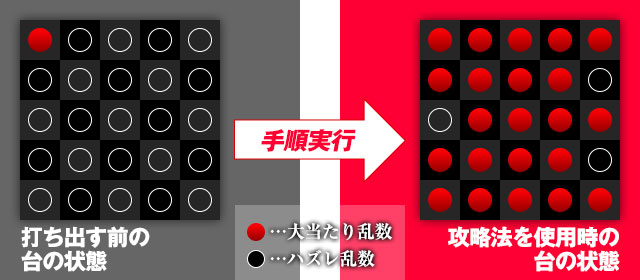 打ち出す前の台の状態→攻略法を使用時の台の状態→
