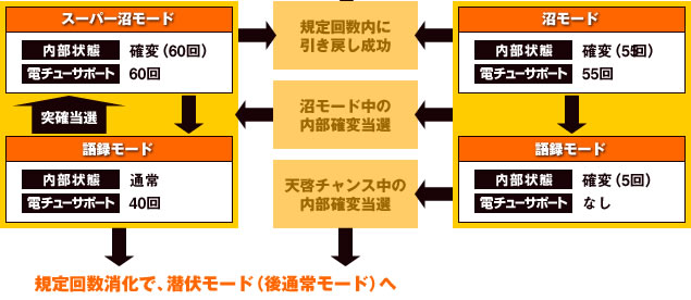 各モード
