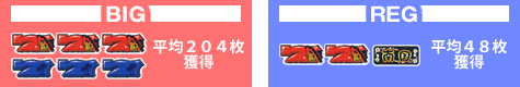BIG（平均204枚の獲得）／REG（平均48枚の獲得）