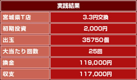 驚異の実践結果