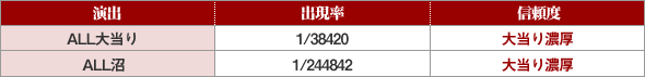 演出 出現率 信頼度