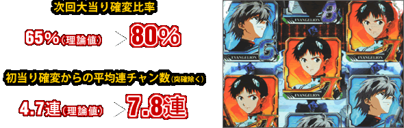 次回大当り確変比率/初当り確変からの平均連チャン数(突確除く)